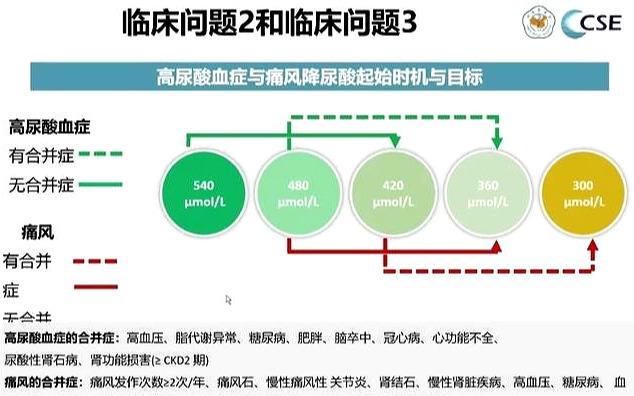 患上痛风是否要一辈子被它折磨？别怕，医生教您控制它