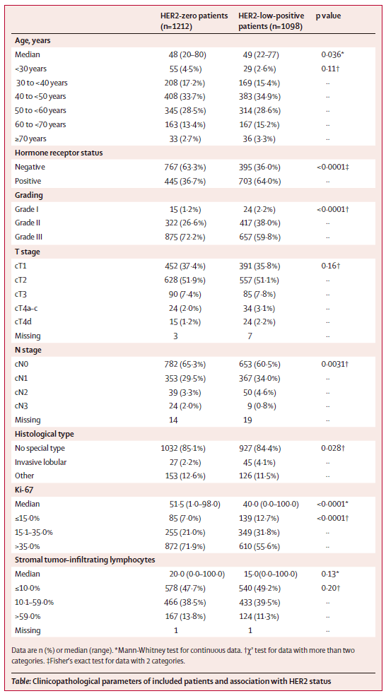 her2-0和her2弱阳性临床病理特征的区别，来看看吧