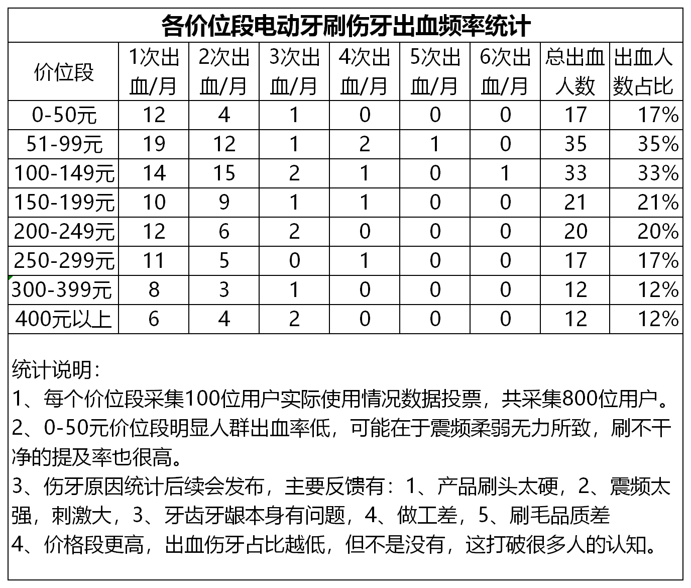 电动牙刷这两年的风很大，到了一个飞速上涨的时期