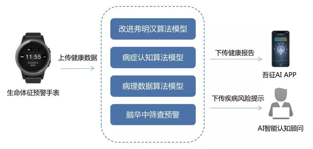 久坐、吃药等生活场景提醒