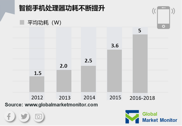 5G手机的散热需求受功耗增加和结构变化的影响