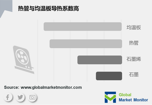 5G手机的散热需求受功耗增加和结构变化的影响