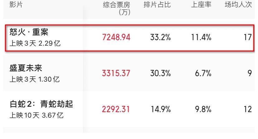 《怒火·重案》单日票房破7000万