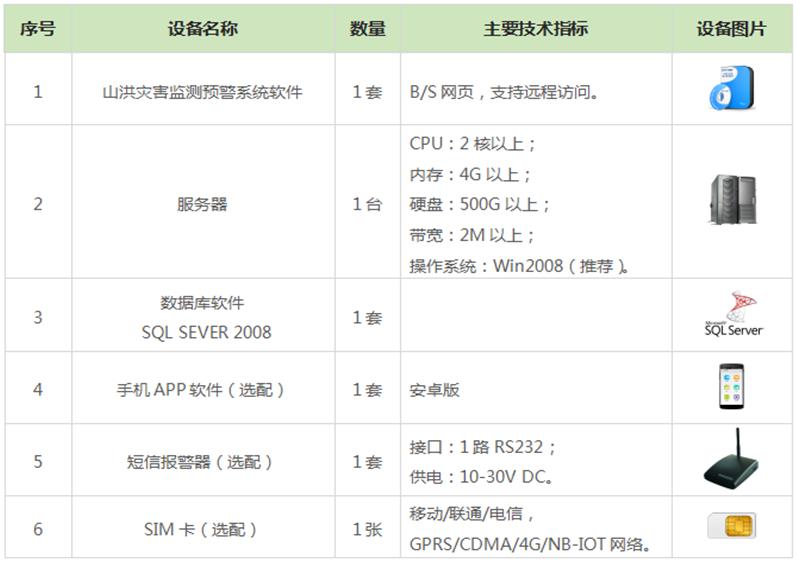 ◆超低功耗：核心设备选用4g遥测终端机