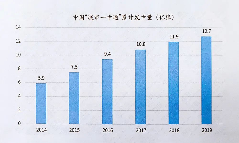 卡类应用高频rfid技术增加了群读功能，成本降的更低