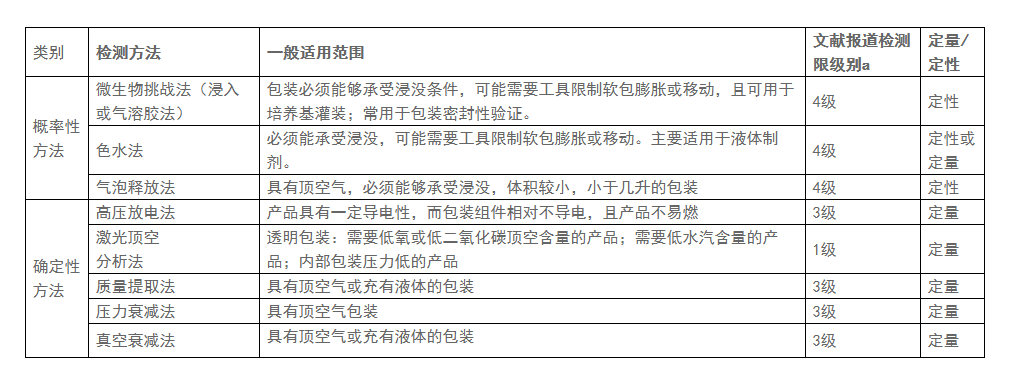 注射剂包装密封性测试方法