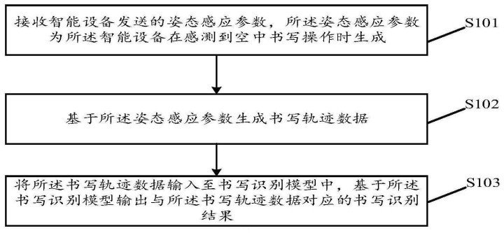 oppo公开空中书写轨迹识别方法，支持隔空写字