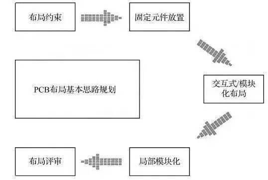 pcb模块化布局的基本思路