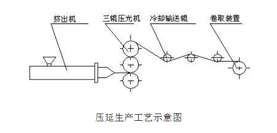 压延法土工膜的生产工艺