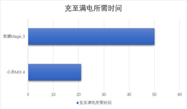 小米MIX 4和荣耀Magic 3横向云评测：皆非我的菜