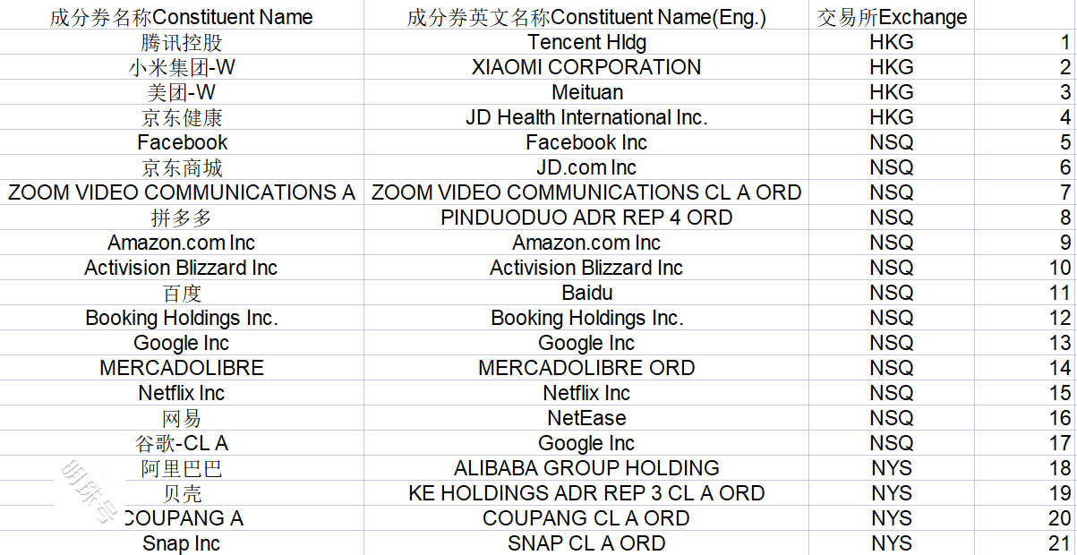 中国海外互联网指数的十大权重和走势