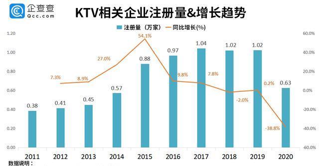 曾经火爆全国，如今7年倒闭6万家，KTV为何被年轻人抛弃了？