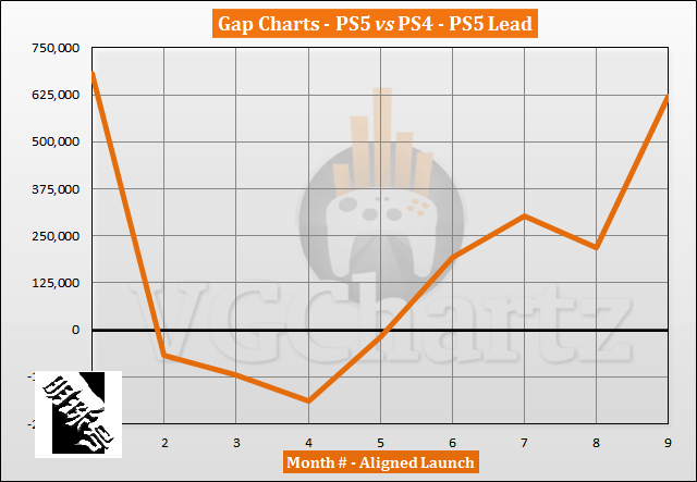 索尼ps4和ps5主机发售后的同期销量对比