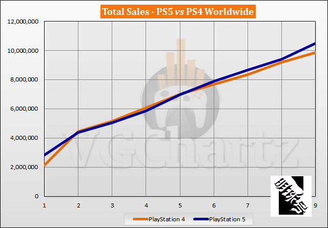 索尼ps4和ps5主机发售后的同期销量对比