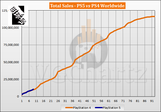 索尼ps4和ps5主机发售后的同期销量对比