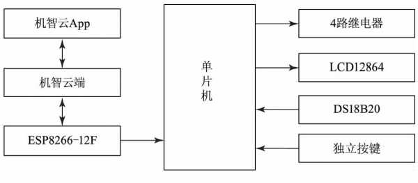 基于机智云平台的STC15实验台控制系统设计