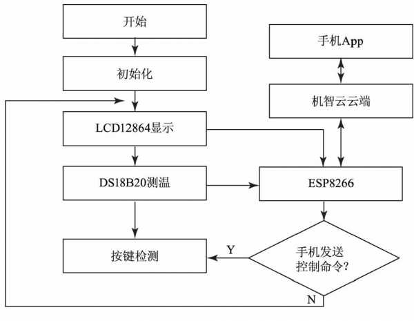 基于机智云平台的STC15实验台控制系统设计