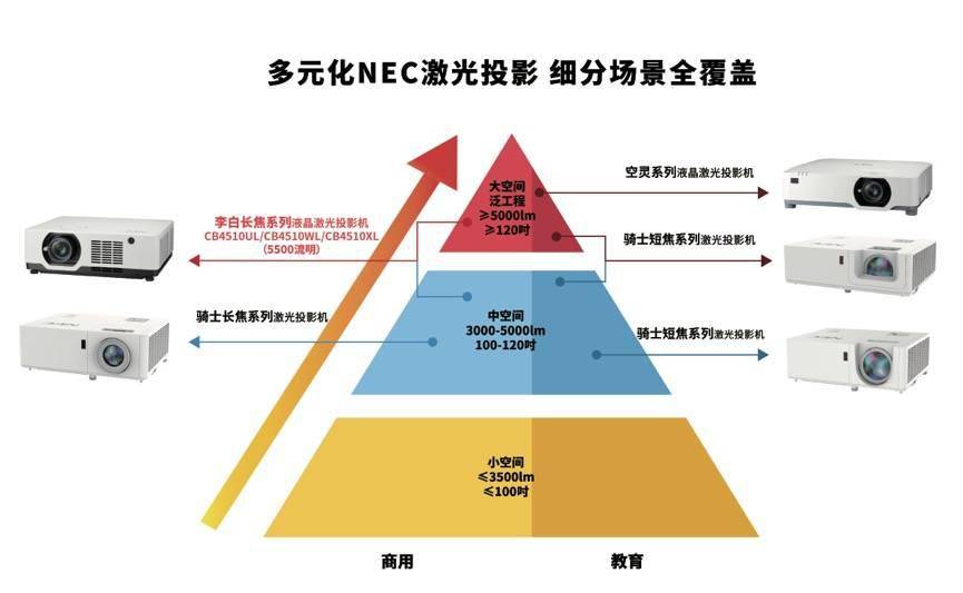 剑若游龙，其势如虹！NEC液晶激光阵营再添猛将