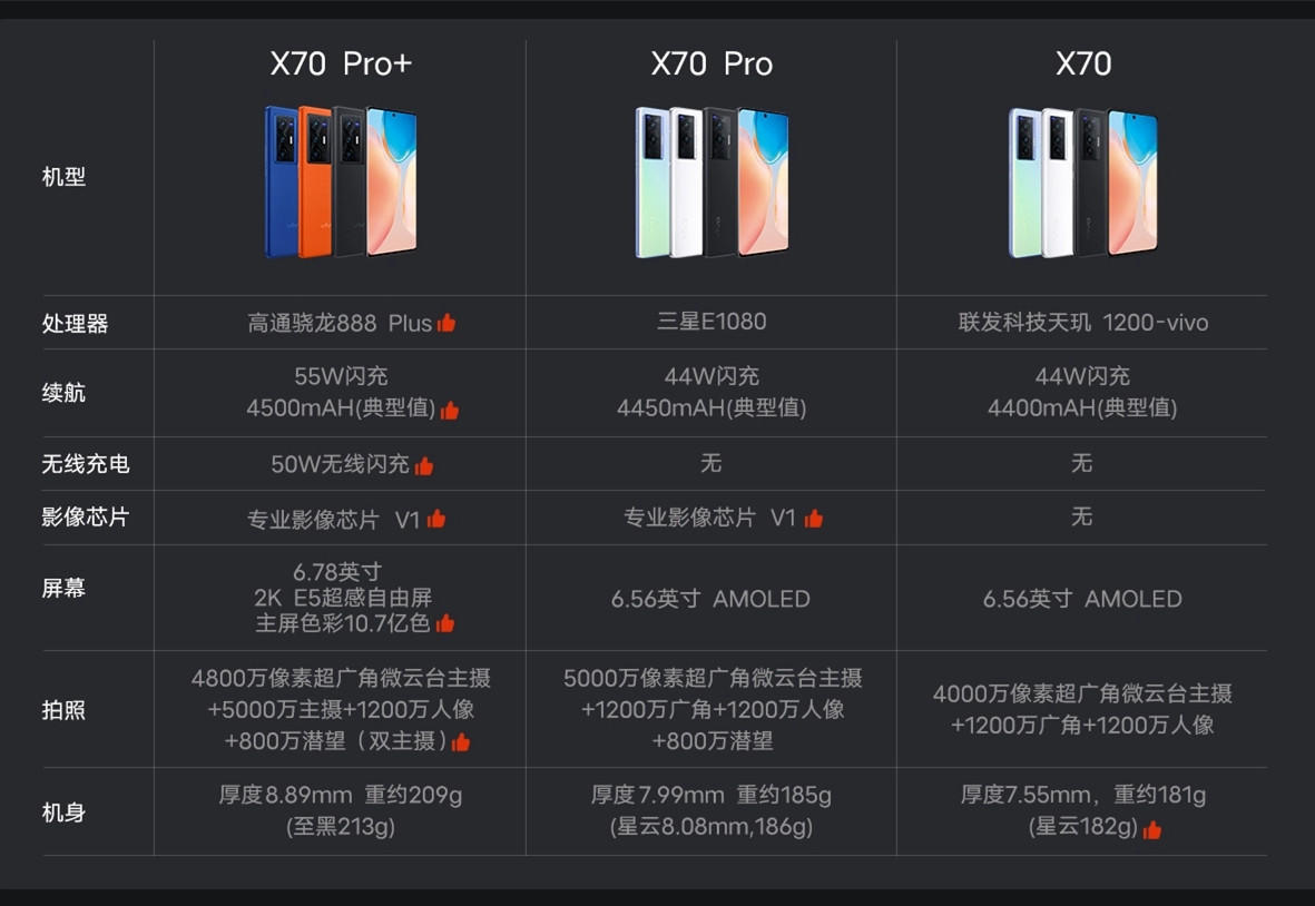 vivo X70没有自研芯片V1，超大杯影像天花板顶配