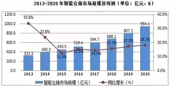 星云仓储---B2B物流中的智慧物流平台