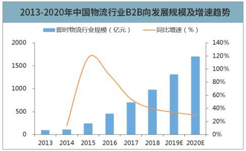 星云仓储---提供全链条解决方案的B2B物流平台