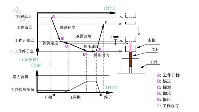 精密数控伺服电子压力机简称伺服压力机简单介绍