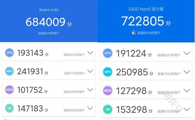 iqooneo5活力版和红米k40哪个更值得入手，快来看看吧