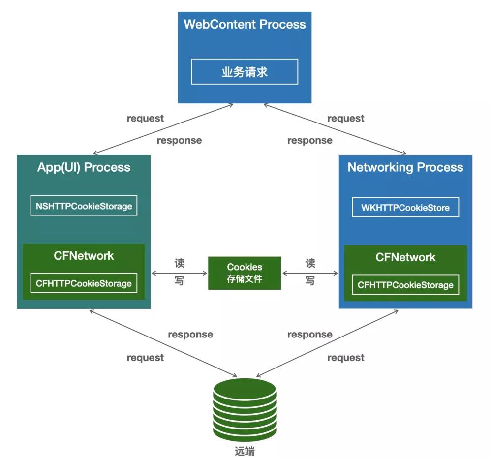 iOS 端容器之 WKWebView 那些事