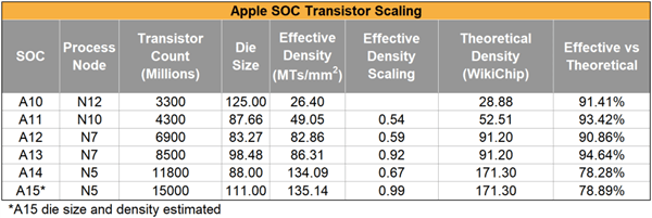 苹果a15比a14多出32亿颗晶体管，网友认为有点想当然
