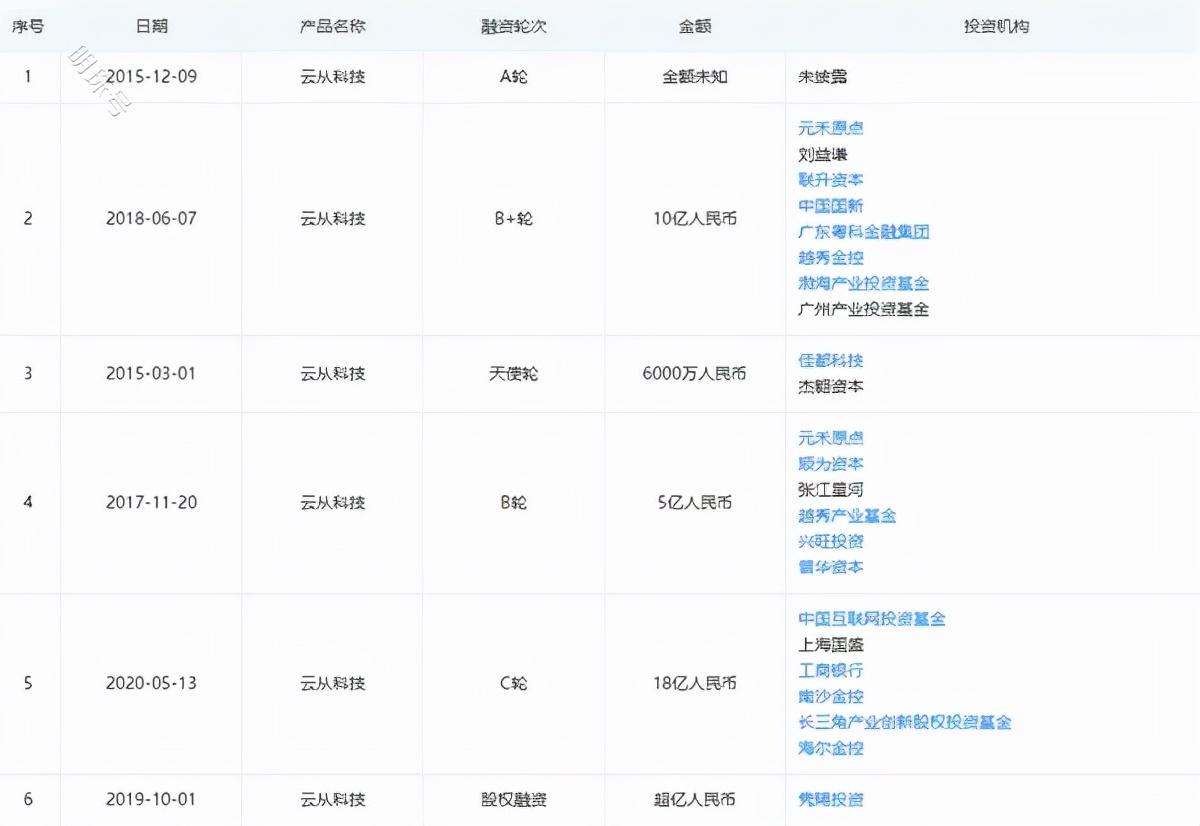 曝云从科技计划5年营收130亿：操作系统为筹码 竞争力强劲