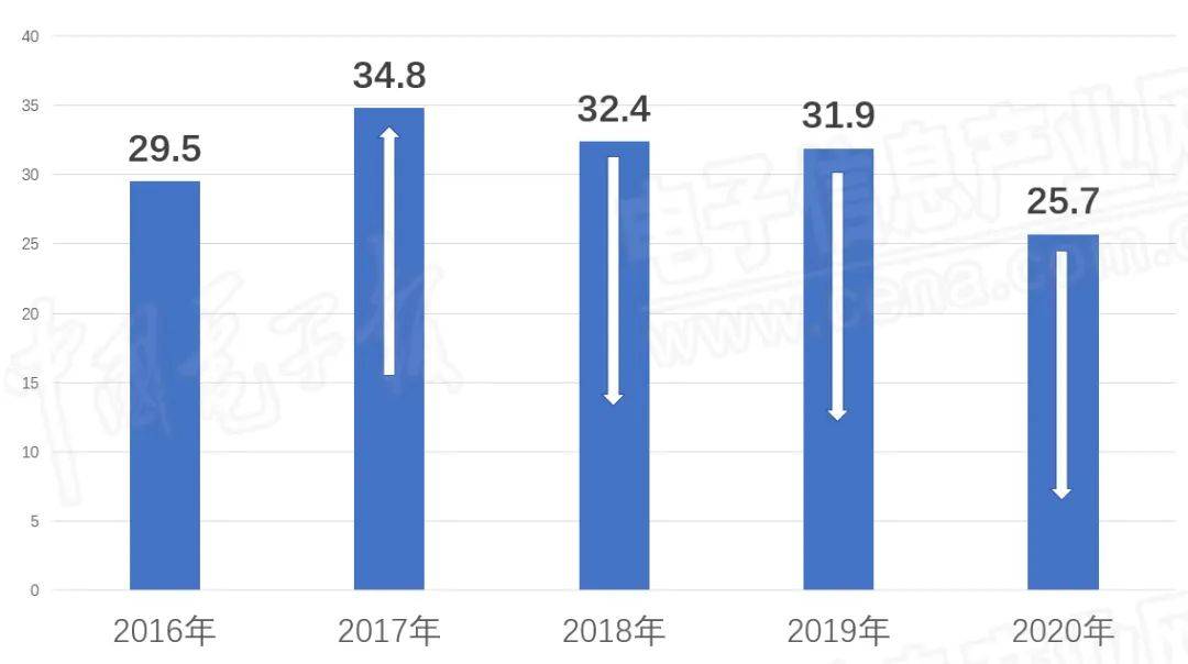 业绩三年连降首现增长，美的库卡熬过磨合期？