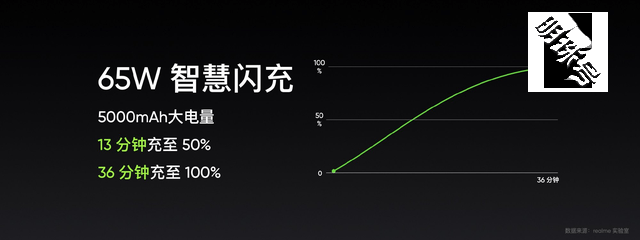 realme真我gtneo2占据了绝对的优势