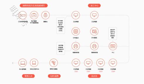 智能工厂，透明化车间是未来制造业发展的趋势