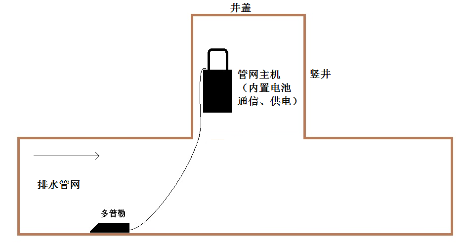 自来水管网压力智能型监测系统