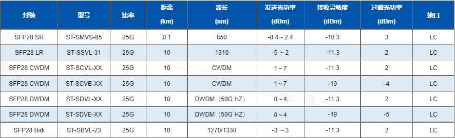 芯泰通信-光通信传输-25G SFP28光模块