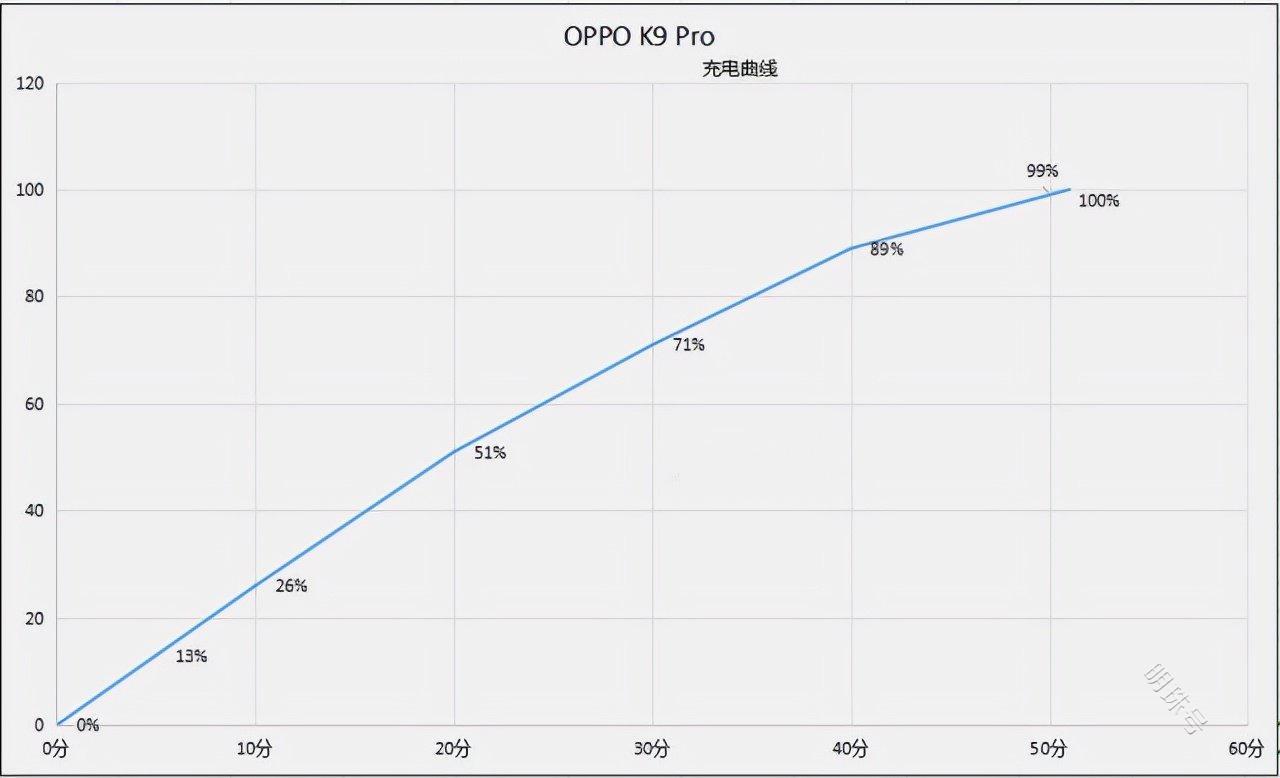 实测OPPO K9 Pro续航能力，快来看看