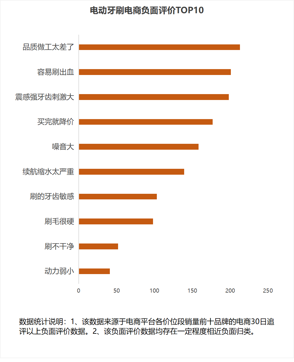 口腔博主科普：1千元的电动牙刷和100元的有什么区别？