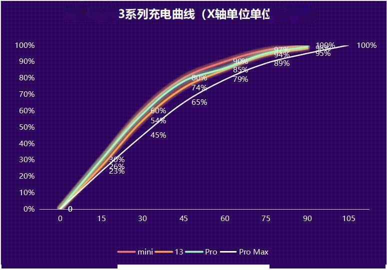 iPhone 13 系列这续航表现，让安卓旗舰倍感丢人！