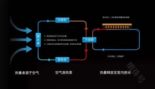 空气源采暖和电暖气对比