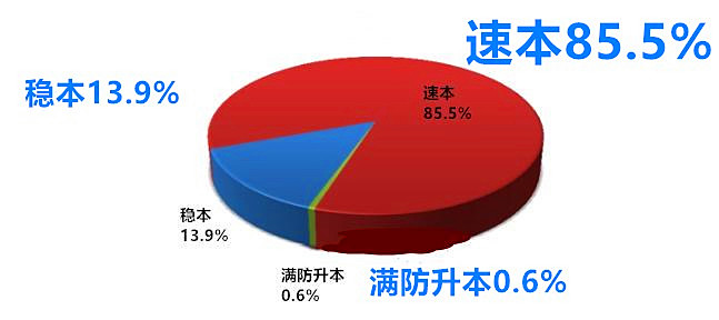 |部落冲突：官方公布“速本”与“满防”占比，心急的小伙伴可真多