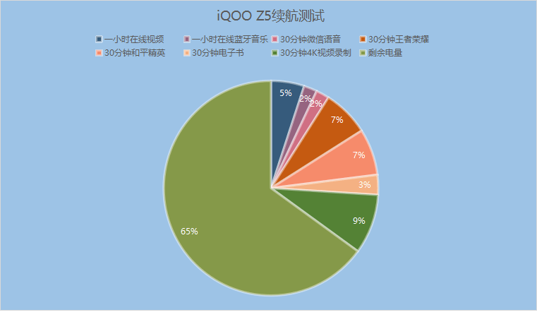 iQOO Z5实测，一款堆足料的千元档手机，体验超过预期