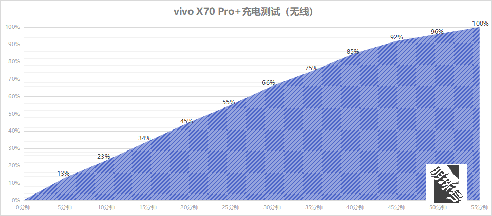 vivo X70 Pro+ 体验，性能续航处处惊艳