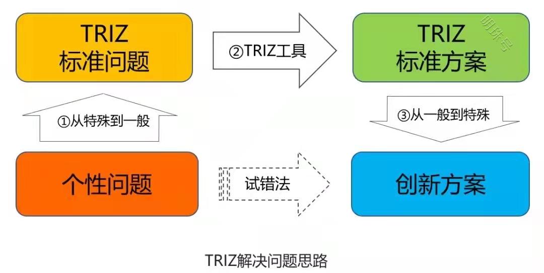 TRIZ解决问题的方法