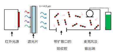 微型传感器|改善空气质量的安全卫士