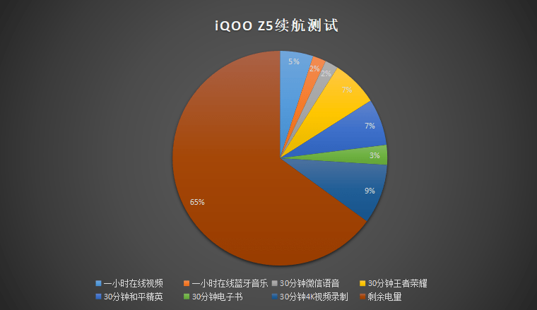 超大电池容量为用机体验保驾护航！iQOO Z5续航原来这么猛