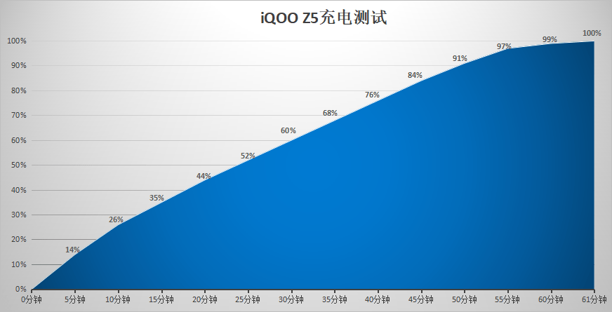 5000mAh大电池实属王牌，iQOO Z5续航真的无敌