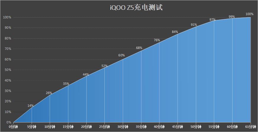 超大电池容量为用机体验保驾护航！iQOO Z5续航原来这么猛