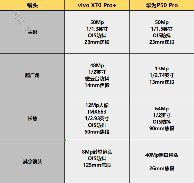 华为p50pro和vivox70pro对比