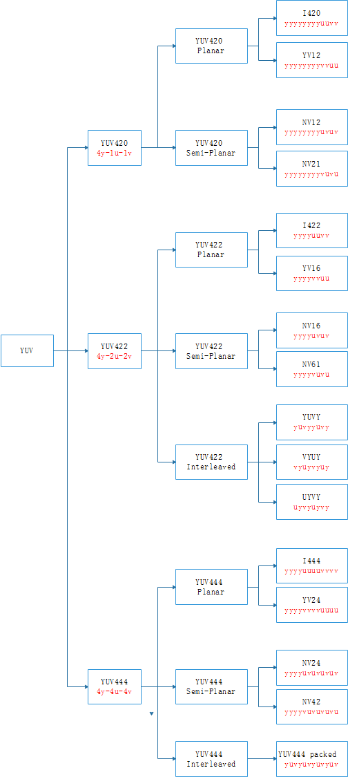 技术分享| RTC通讯中常用的图像格式