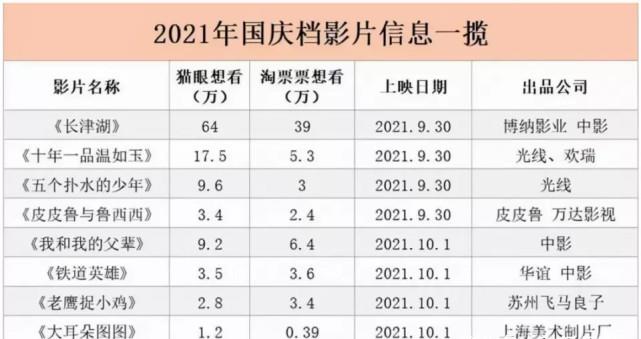 国庆档《长津湖》成“全村的希望”，头部效应带动电影市场回暖